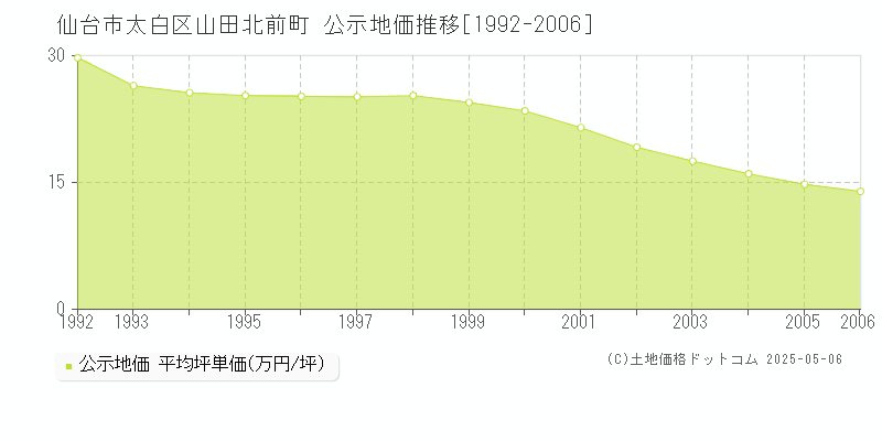 仙台市太白区山田北前町の地価公示推移グラフ 