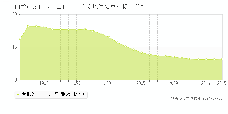 仙台市太白区山田自由ケ丘の地価公示推移グラフ 