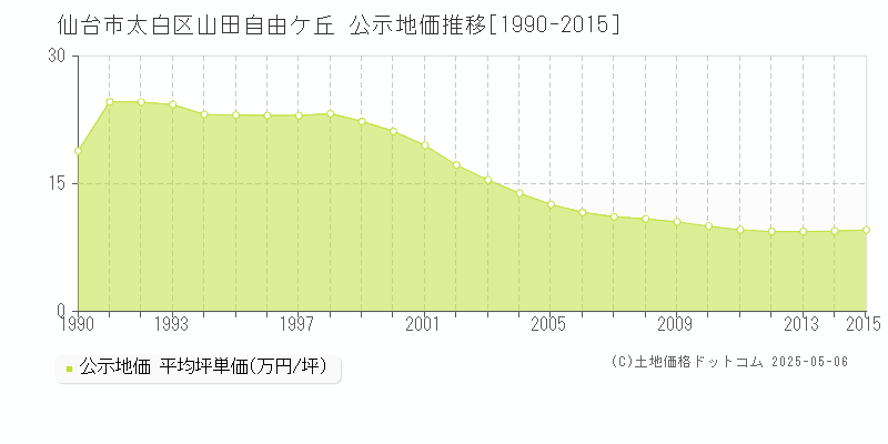 山田自由ケ丘(仙台市太白区)の公示地価推移グラフ(坪単価)[1990-2015年]