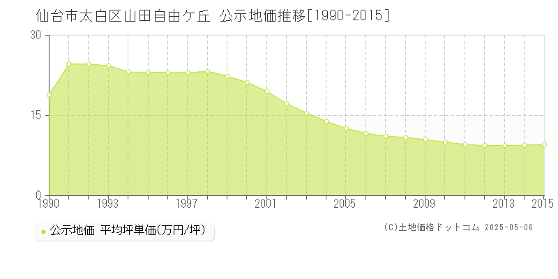 仙台市太白区山田自由ケ丘の地価公示推移グラフ 