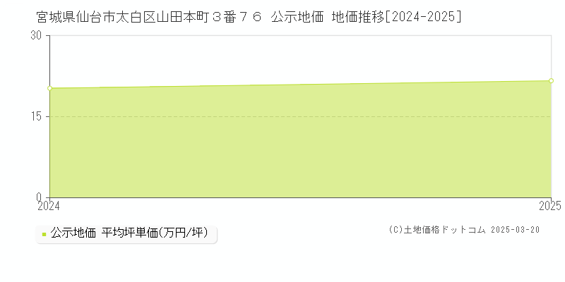 宮城県仙台市太白区山田本町３番７６ 公示地価 地価推移[2024-2025]