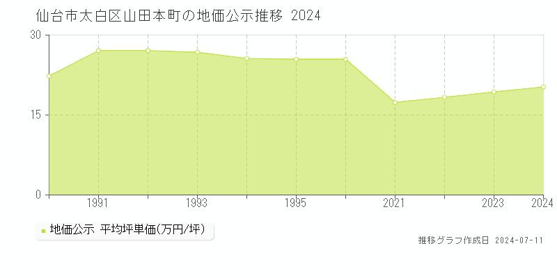 仙台市太白区山田本町の地価公示推移グラフ 