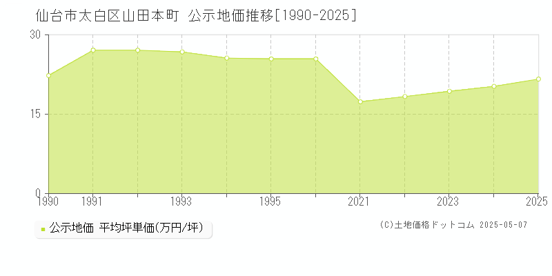 山田本町(仙台市太白区)の公示地価推移グラフ(坪単価)[1990-2025年]