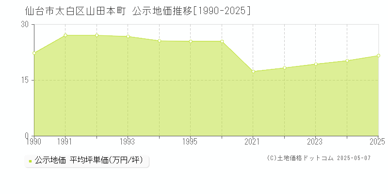 仙台市太白区山田本町の地価公示推移グラフ 