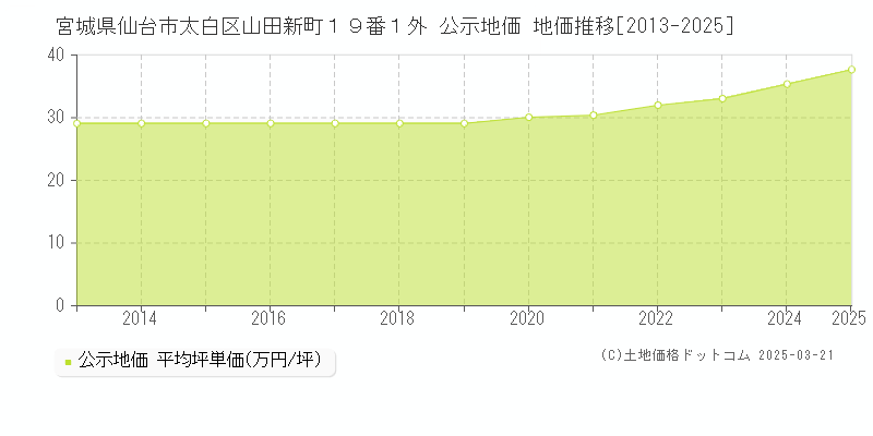 宮城県仙台市太白区山田新町１９番１外 公示地価 地価推移[2013-2025]