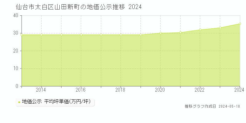 仙台市太白区山田新町の地価公示推移グラフ 