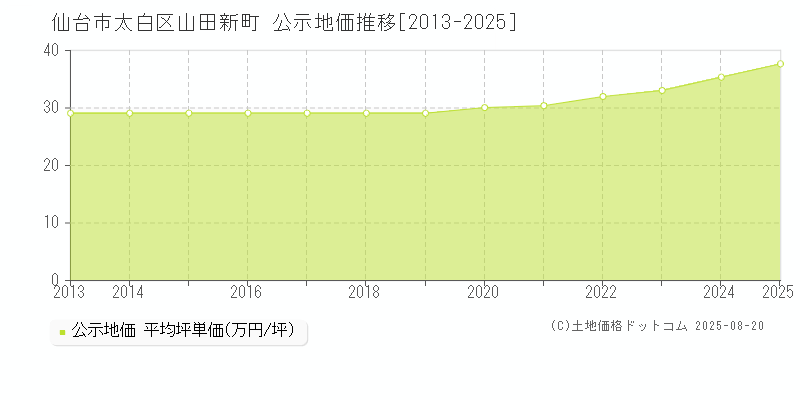 山田新町(仙台市太白区)の公示地価推移グラフ(坪単価)[2013-2025年]