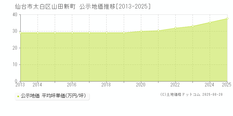 仙台市太白区山田新町の地価公示推移グラフ 