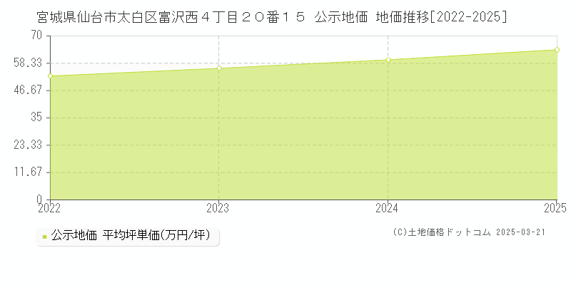 宮城県仙台市太白区富沢西４丁目２０番１５ 公示地価 地価推移[2022-2025]