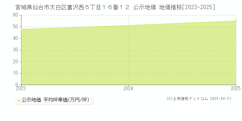 宮城県仙台市太白区富沢西５丁目１６番１２ 公示地価 地価推移[2023-2025]