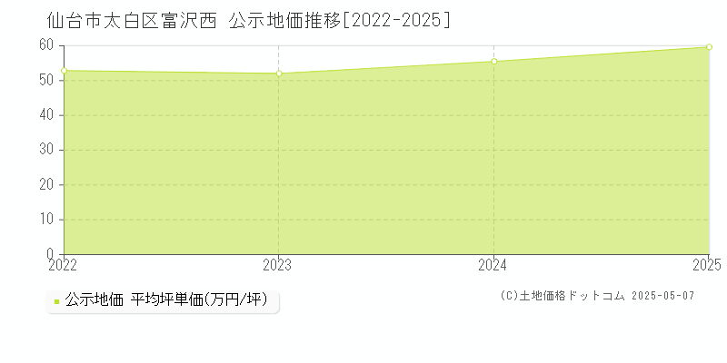 富沢西(仙台市太白区)の公示地価推移グラフ(坪単価)[2022-2025年]
