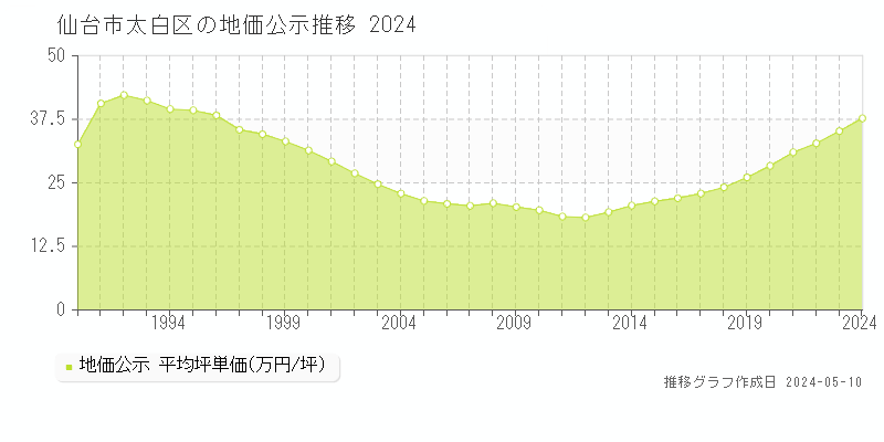 仙台市太白区全域の地価公示推移グラフ 