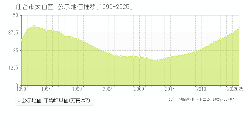 仙台市太白区(宮城県)の公示地価推移グラフ(坪単価)[1990-2025年]
