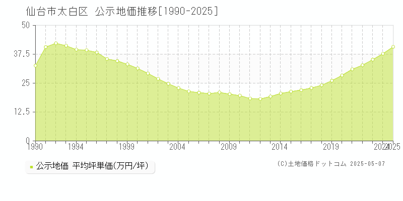 仙台市太白区の地価公示推移グラフ 