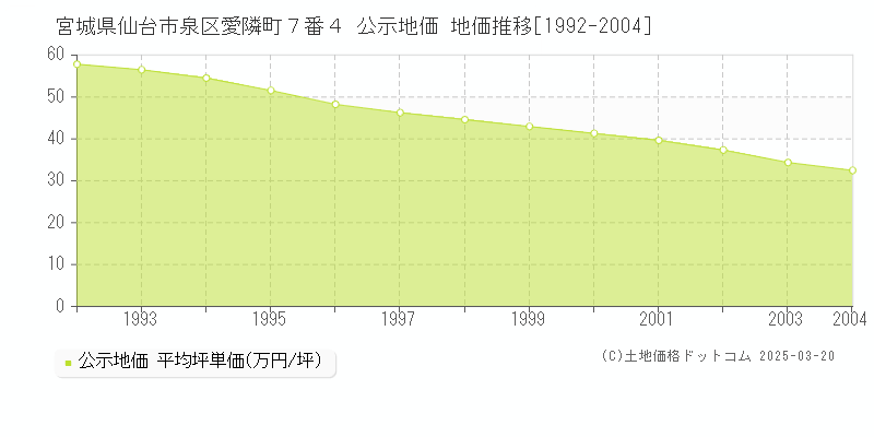 宮城県仙台市泉区愛隣町７番４ 公示地価 地価推移[1992-2004]