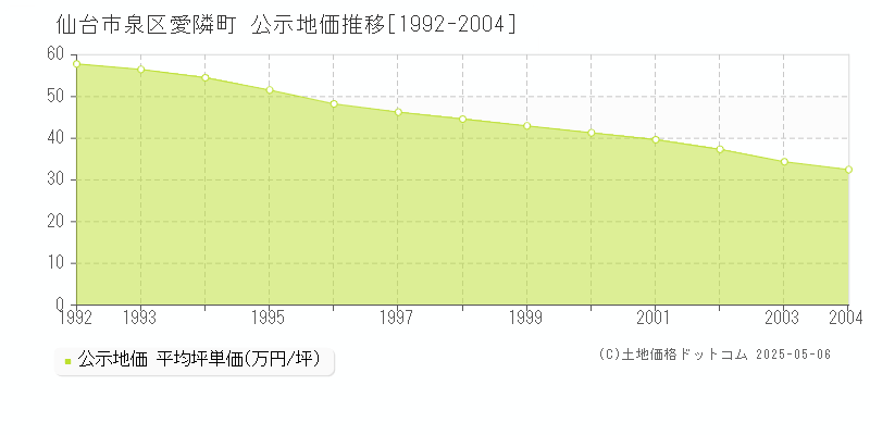 愛隣町(仙台市泉区)の公示地価推移グラフ(坪単価)[1992-2004年]