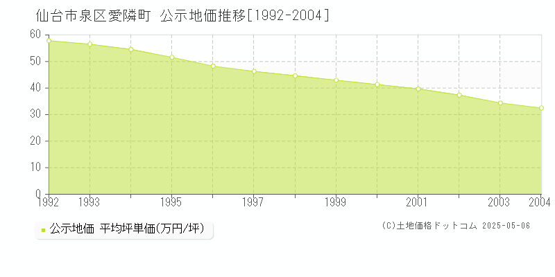 仙台市泉区愛隣町の地価公示推移グラフ 