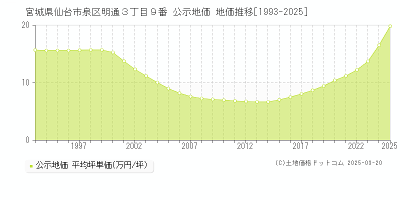 宮城県仙台市泉区明通３丁目９番 公示地価 地価推移[1993-2025]