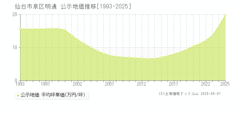 明通(仙台市泉区)の公示地価推移グラフ(坪単価)[1993-2025年]