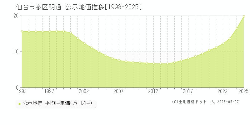 仙台市泉区明通の地価公示推移グラフ 