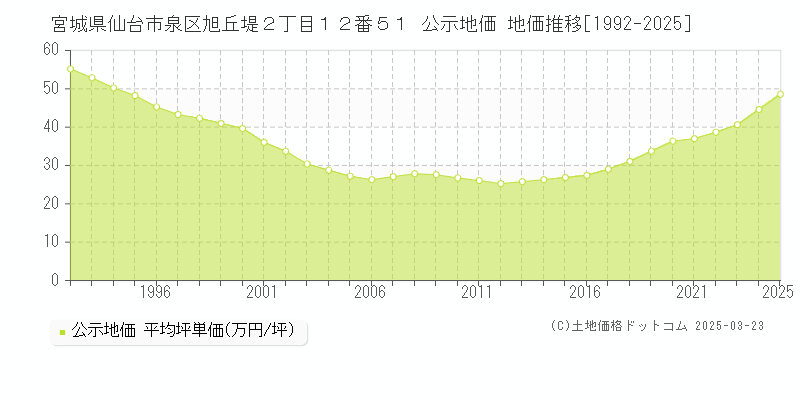 宮城県仙台市泉区旭丘堤２丁目１２番５１ 公示地価 地価推移[1992-2025]