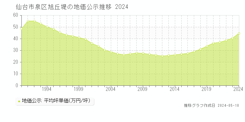 仙台市泉区旭丘堤の地価公示推移グラフ 