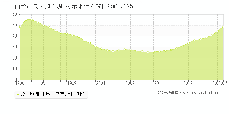 旭丘堤(仙台市泉区)の公示地価推移グラフ(坪単価)[1990-2025年]
