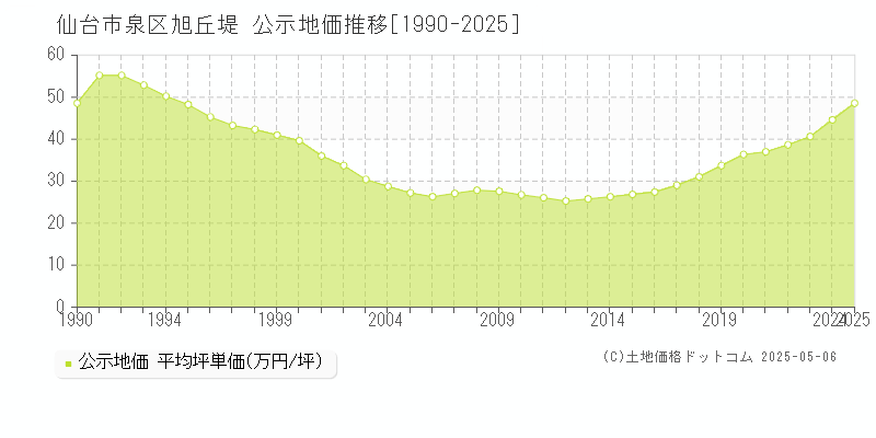 仙台市泉区旭丘堤の地価公示推移グラフ 