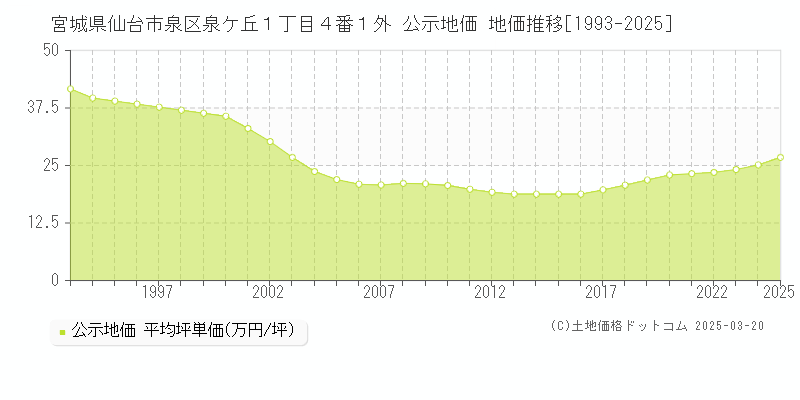 宮城県仙台市泉区泉ケ丘１丁目４番１外 公示地価 地価推移[1993-2025]