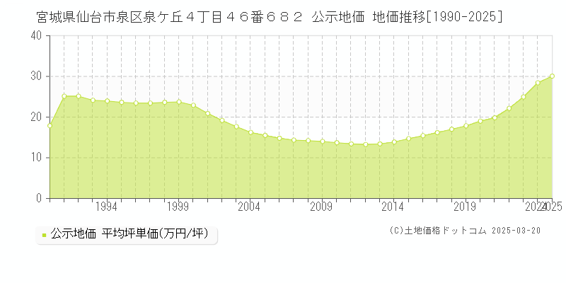 宮城県仙台市泉区泉ケ丘４丁目４６番６８２ 公示地価 地価推移[1990-2025]