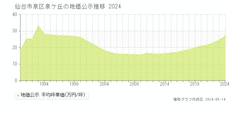 仙台市泉区泉ケ丘の地価公示推移グラフ 