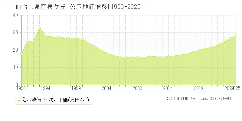 泉ケ丘(仙台市泉区)の公示地価推移グラフ(坪単価)[1990-2025年]