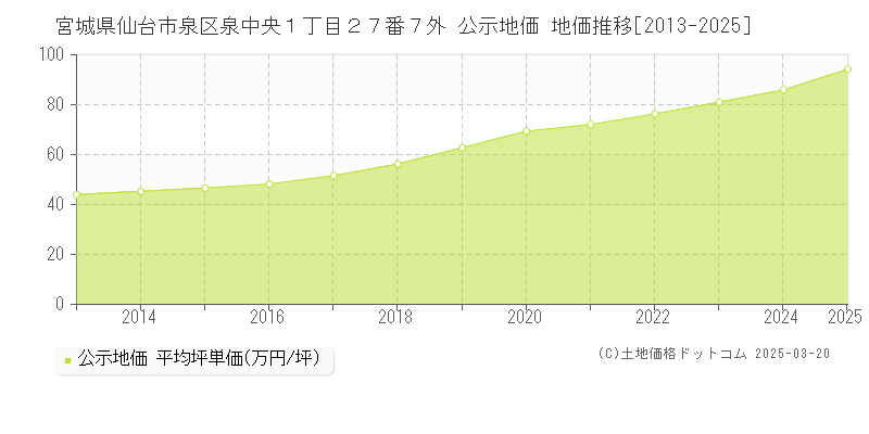 宮城県仙台市泉区泉中央１丁目２７番７外 公示地価 地価推移[2013-2025]