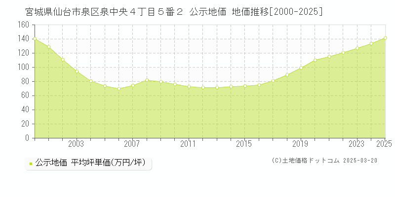 宮城県仙台市泉区泉中央４丁目５番２ 公示地価 地価推移[2000-2025]