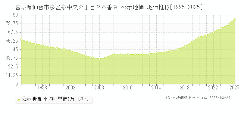 宮城県仙台市泉区泉中央２丁目２８番９ 公示地価 地価推移[1995-2025]