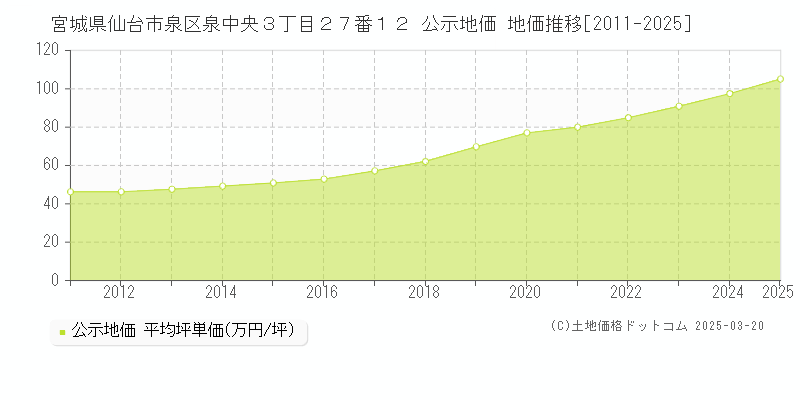 宮城県仙台市泉区泉中央３丁目２７番１２ 公示地価 地価推移[2011-2025]
