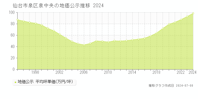 仙台市泉区泉中央の地価公示推移グラフ 