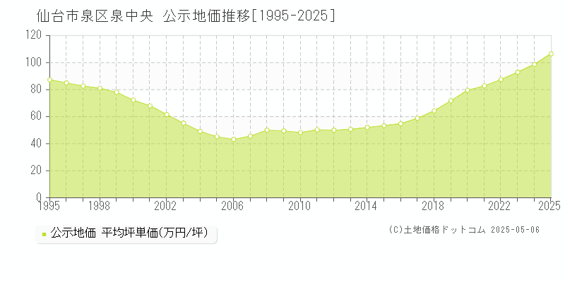 泉中央(仙台市泉区)の公示地価推移グラフ(坪単価)[1995-2025年]