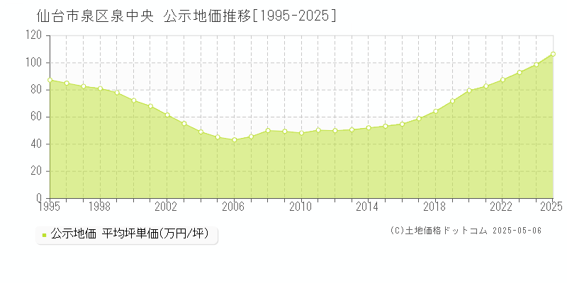 仙台市泉区泉中央の地価公示推移グラフ 