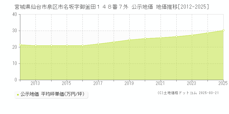 宮城県仙台市泉区市名坂字御釜田１４８番７外 公示地価 地価推移[2012-2025]