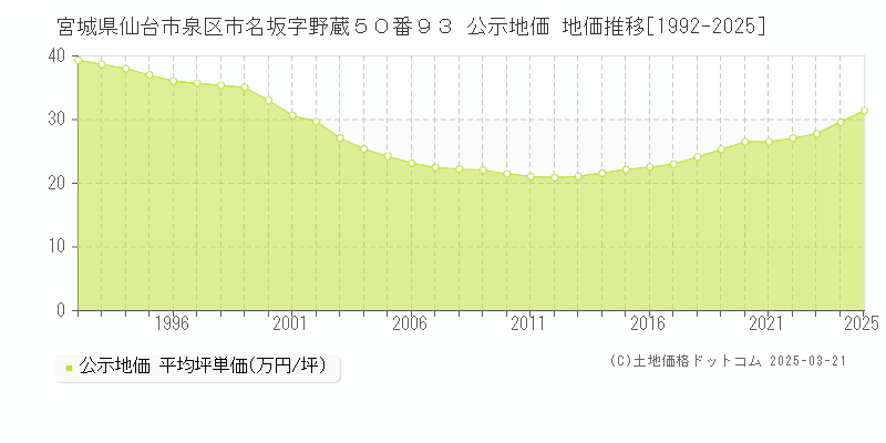 宮城県仙台市泉区市名坂字野蔵５０番９３ 公示地価 地価推移[1992-2025]