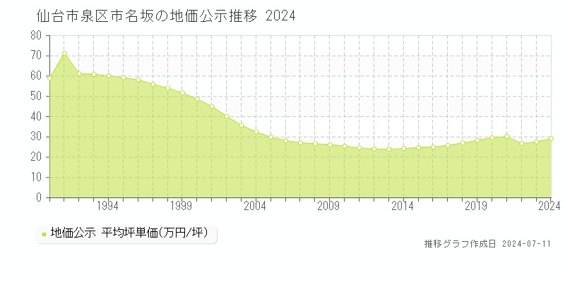 仙台市泉区市名坂の地価公示推移グラフ 
