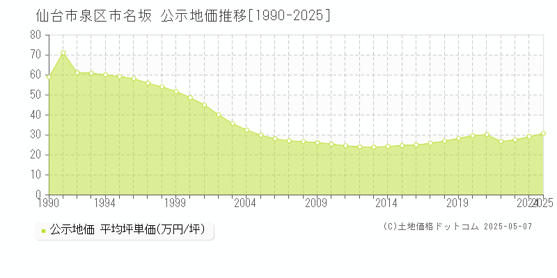 市名坂(仙台市泉区)の公示地価推移グラフ(坪単価)[1990-2025年]