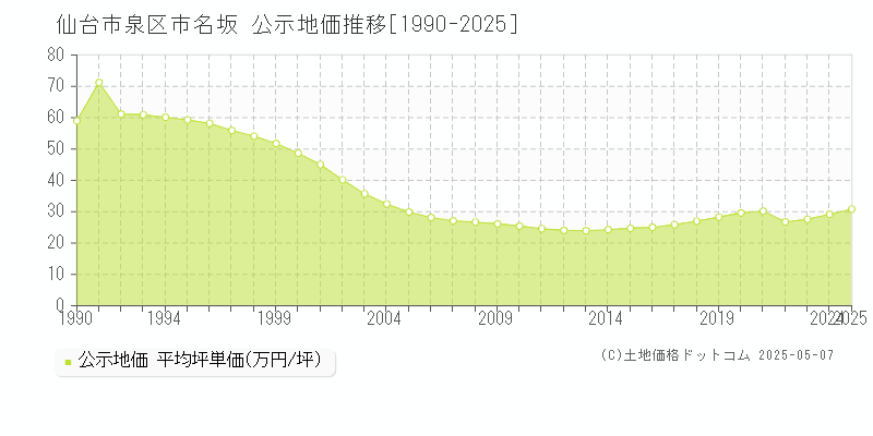 仙台市泉区市名坂の地価公示推移グラフ 