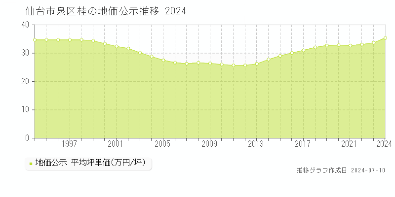 仙台市泉区桂の地価公示推移グラフ 