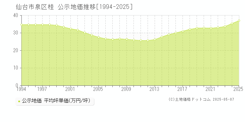 桂(仙台市泉区)の公示地価推移グラフ(坪単価)[1994-2025年]