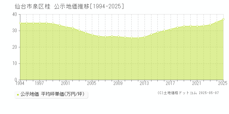 仙台市泉区桂の地価公示推移グラフ 