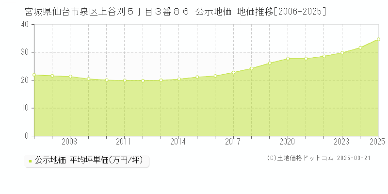 宮城県仙台市泉区上谷刈５丁目３番８６ 公示地価 地価推移[2006-2025]