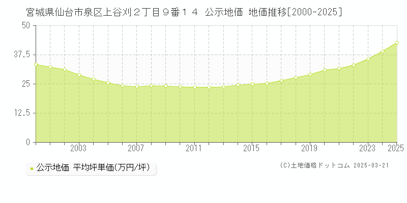 宮城県仙台市泉区上谷刈２丁目９番１４ 公示地価 地価推移[2000-2025]