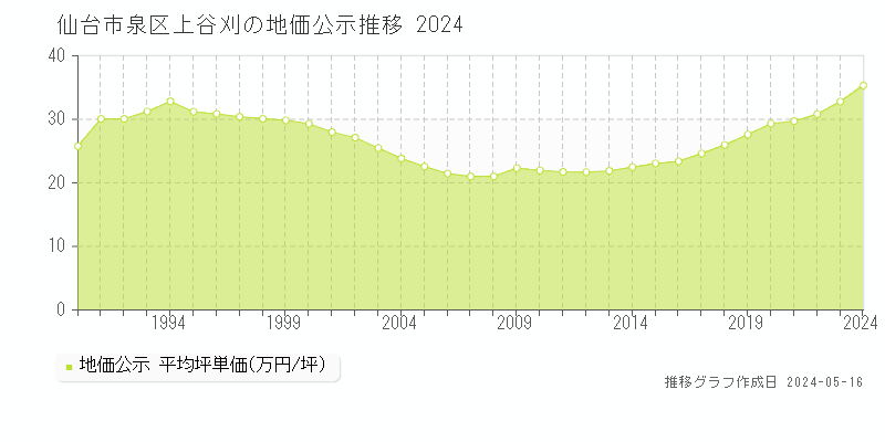 仙台市泉区上谷刈の地価公示推移グラフ 